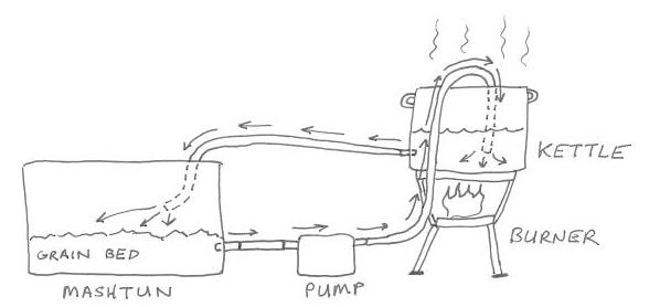 Diagram of cheap mash circulation idea Diagram of cheap mash circulation idea